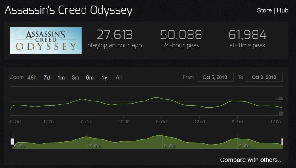 Dota 2 Steam Charts