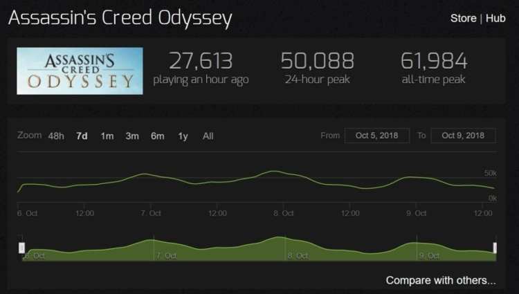 Assassin's Creed Odyssey Steam Charts