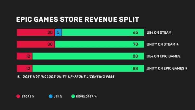 Epic Games Store Infographic