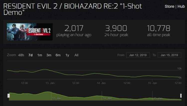 Resident Evil 2 Remake 1 Shot Demo 1 Shot Demo Steam Charts Resident Evil 7