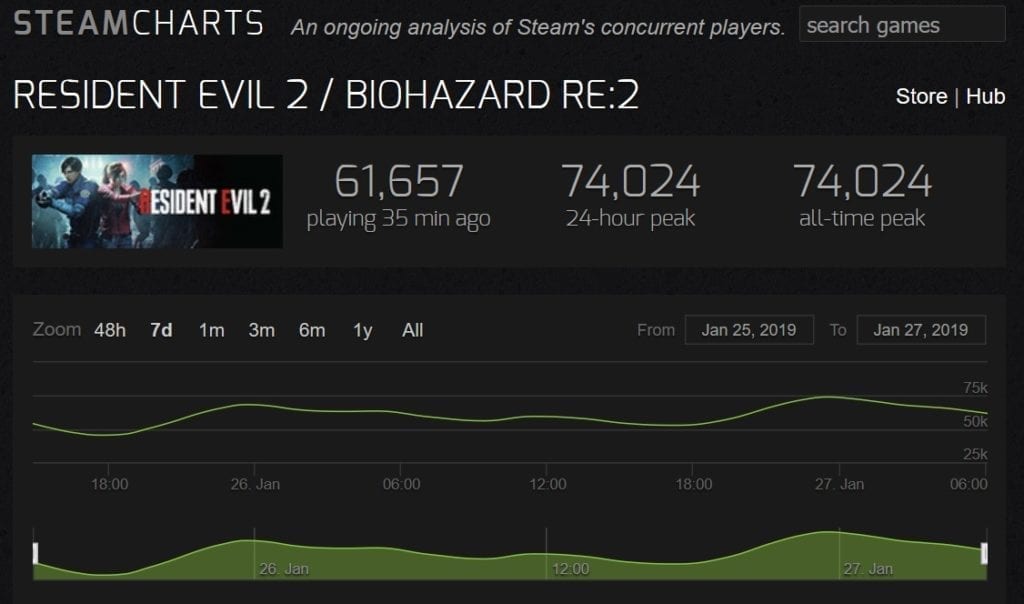 Resident Evil 6 Steam Charts