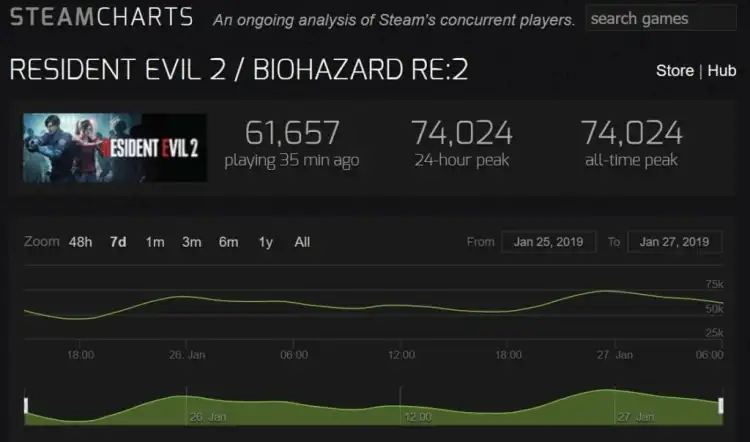 Resident Evil 2 Player Counts Player Population Steam Charts