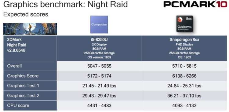 Snapdragon Intel Graphics intel i5 Performance