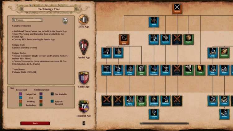 Age Of Empires Ii Definitive Edition Review Cuman Tech Tree