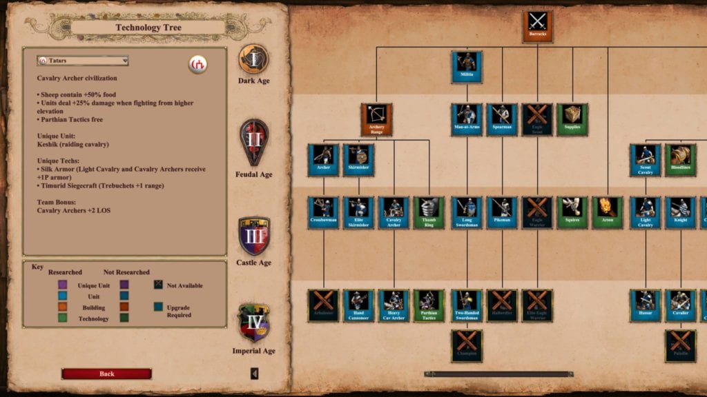 Age Of Empires 2 Definitive Edition Tech Tree Age Of Empires 2 Definitive Edition Tech Tree