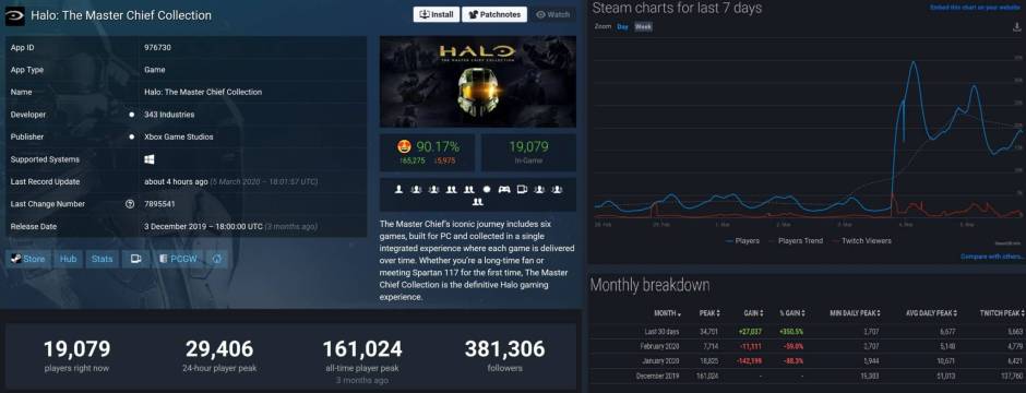 Halo Master Chief Collection Halo Mcc Halo Combat Evolved Anniversary Cea Halo Reach Steamdb Stats 