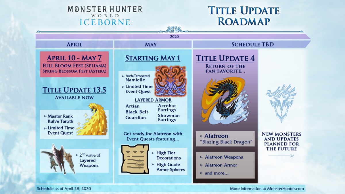 Monster Hunter World Iceborne Delays Roadmap