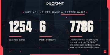 Valorant Closed Beta Stats Bugs, Patches, And Cheaters