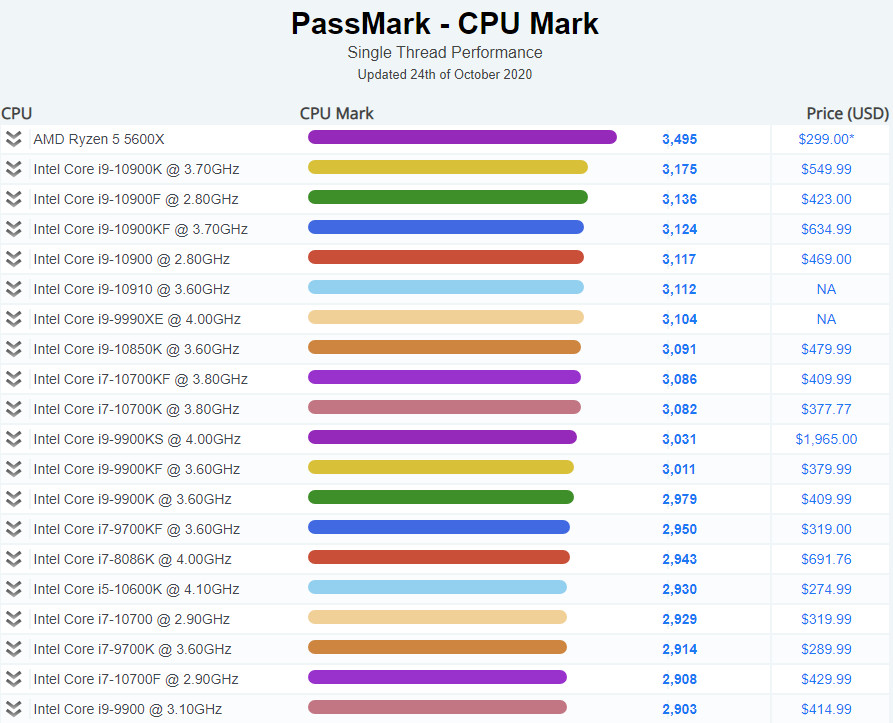 AMD Ryzen 5 5600X CPU ranking