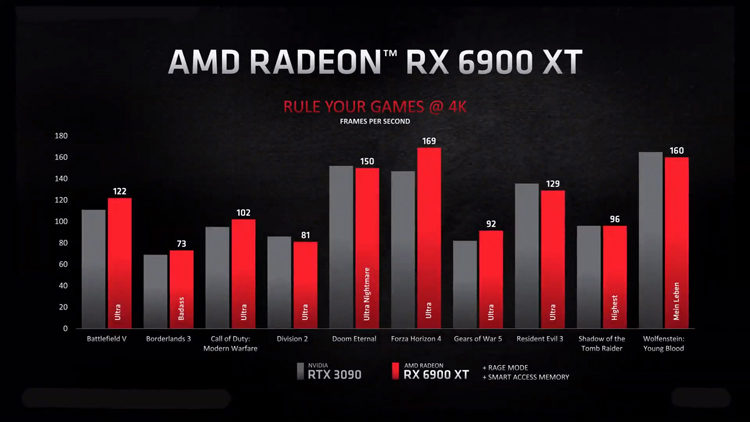 Гарантии AMD Rage Mode Radeon 6900xt против 3090