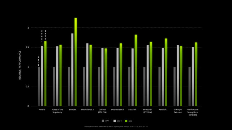 Производительность задержки запуска Nvidia RTX 3070