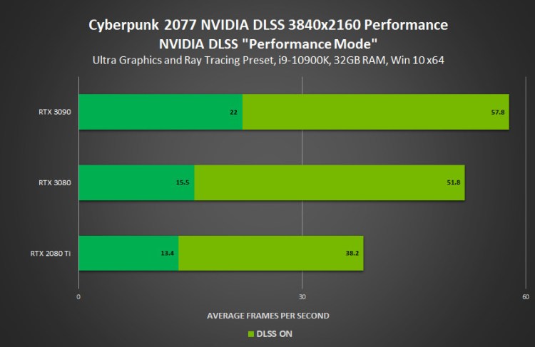 Cyberpunk 2077 Nvidia Geforce Rtx Dlss Performance Mode 3840x2160 Performance Driver