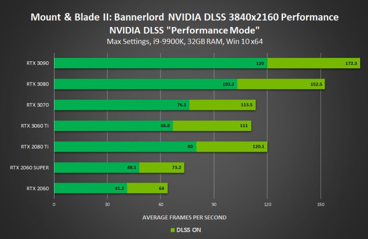 Mount And Blade Ii Bannerlord Nvidia Geforce Rtx Dlss Performance Mode 3840x2160 Performance