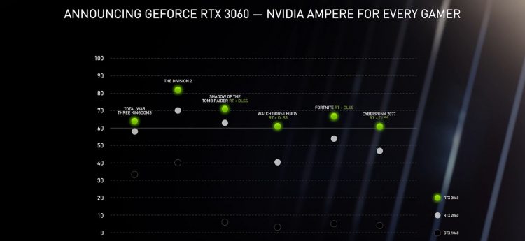 Nvidia Geforce Rtx 3060 performance release 