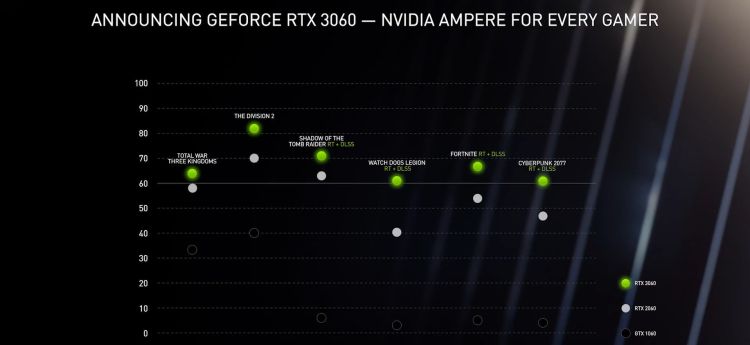 Nvidia Geforce Rtx 3060 performance