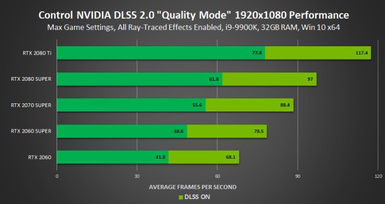 Control 1920x1080 Ray Tracing Nvidia Dlss 2.0 Quality Mode Performance
