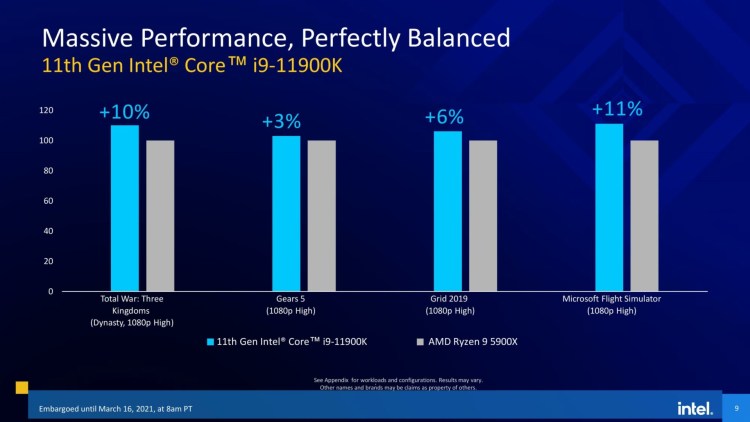 Intel Rocket Lake Performance