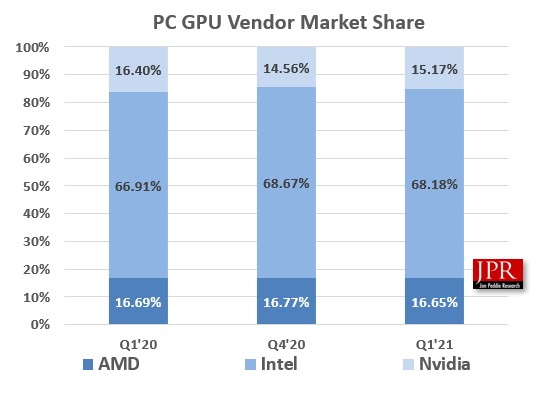 Доля рынка графических процессоров