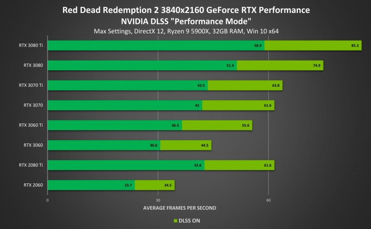Red Dead Redemption 2 DLSS update