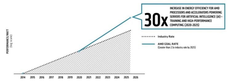 AMD нацелена на повышение эффективности серверных чипов в 30 раз к 2025 году