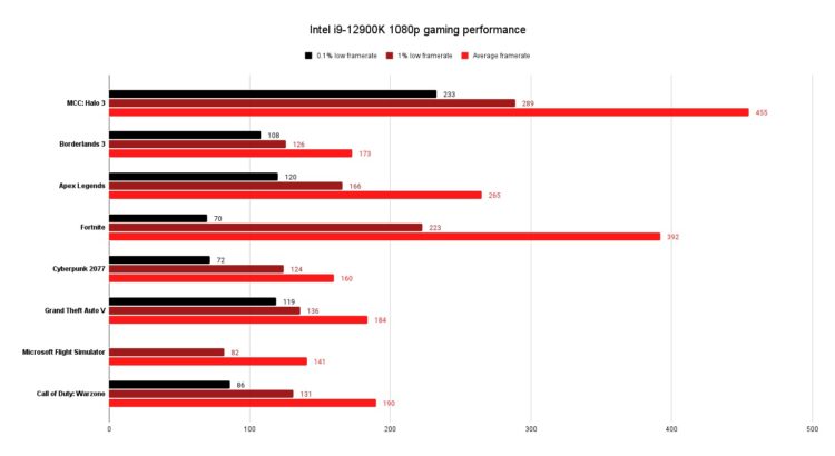 Intel I9 12900k 1080p Игровая производительность