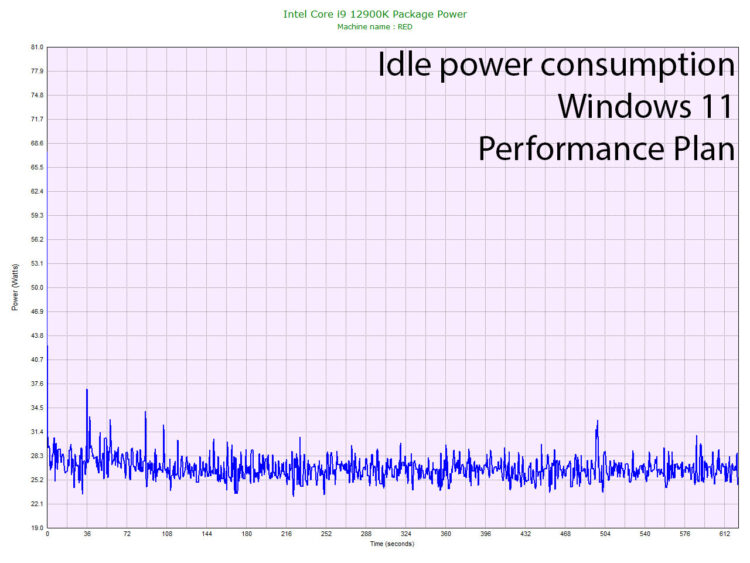 Пакет Intel Core I9 12900k Power Idle Performance Plan
