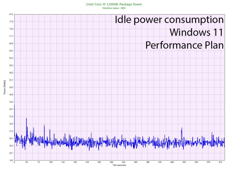 Intel Core I9 12900k Package Power Idle Performance Plan