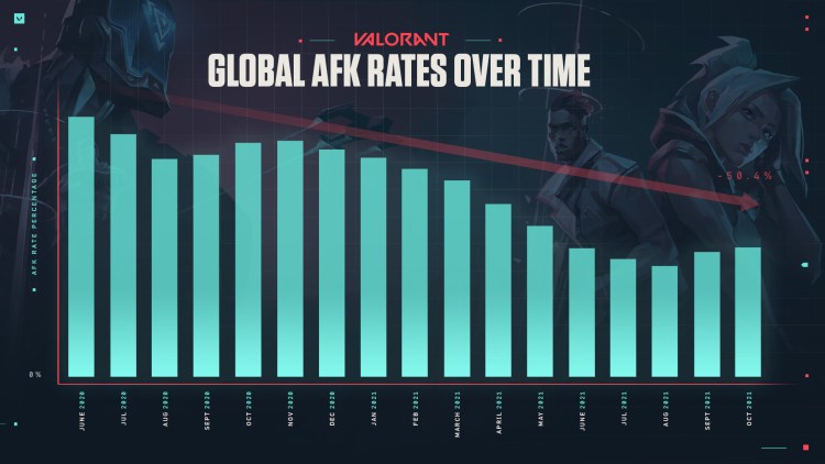 Valorant Afk Player Numbers
