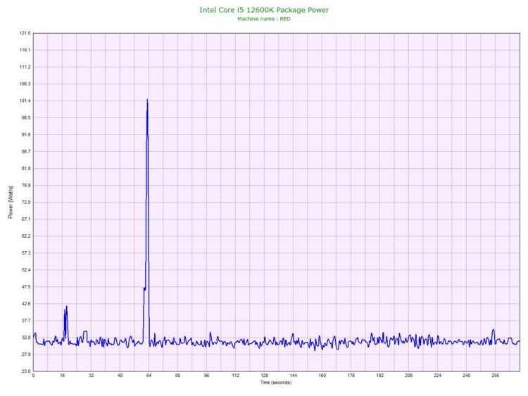 Энергопотребление пакета Intel Core I5 ​​12600k в режиме ожидания