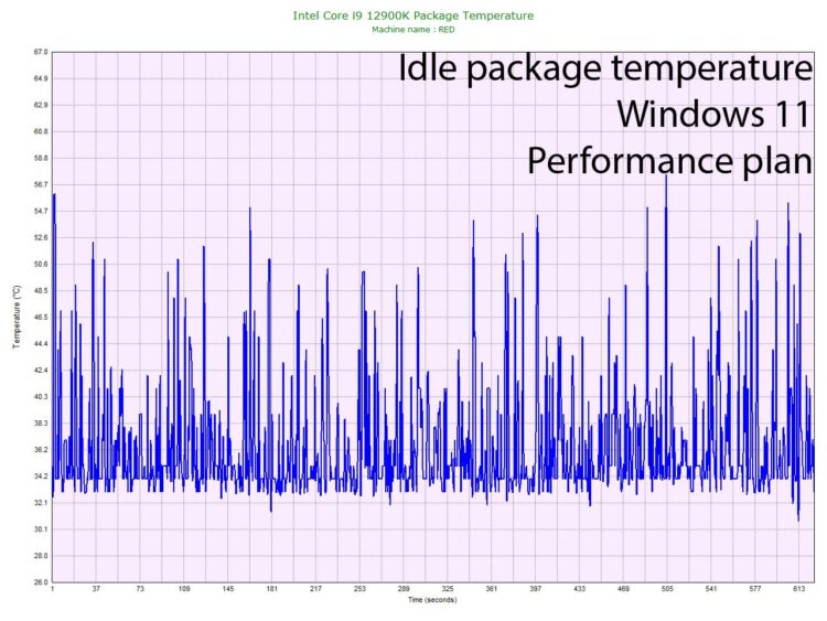 Температура корпуса Intel Core I9 12900k в режиме ожидания
