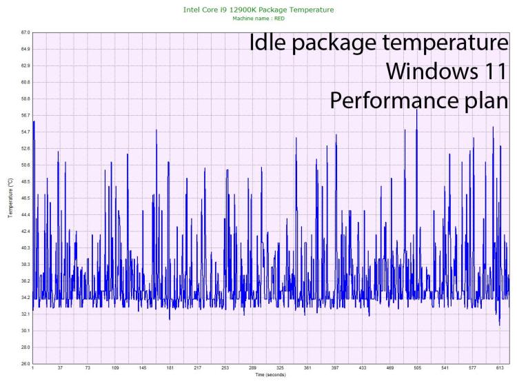 Intel Core I9 12900k Package Temperatures Idle