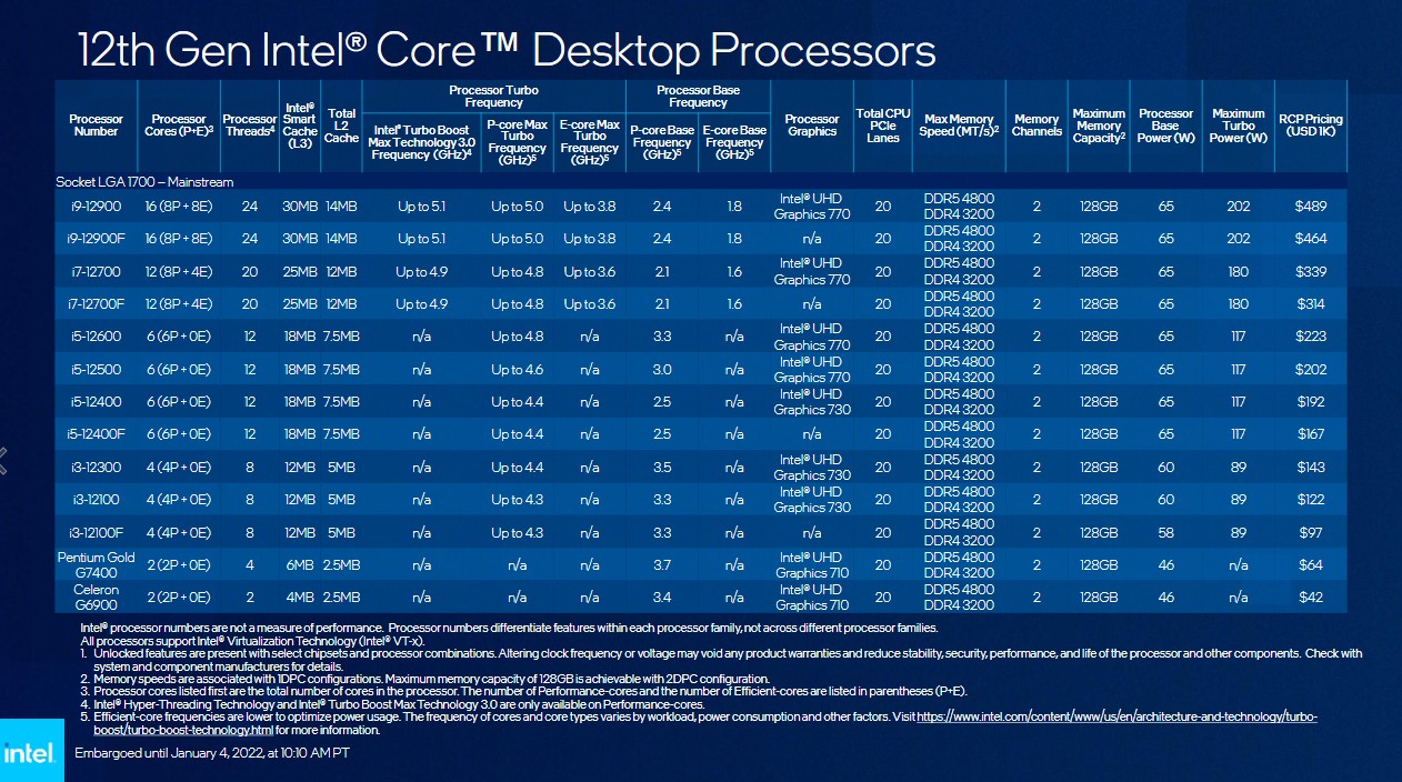 van mening zijn lucht Leninisme Full Intel 12th gen mobile and desktop CPU lineup revealed at CES 2022