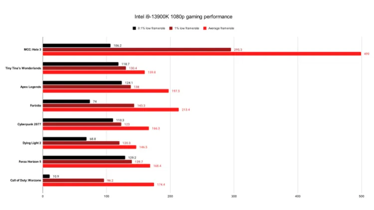 13900k Intel Cpu Gaming Performance review Benchmarks Fps Framerates 