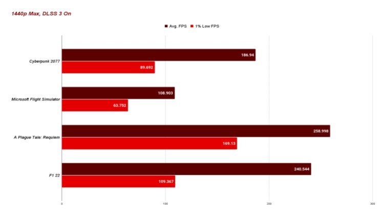 Nvidia GeForce RTX 4090 Founders Edition review 1440p Max, Dlss 3 On