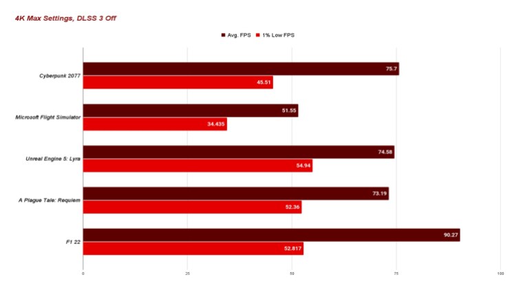 Nvidia GeForce RTX 4090 Founders Edition review 4k Max Settings, Dlss 3 Off