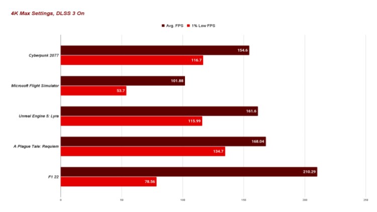 Nvidia GeForce RTX 4090 Founders Edition review 4k Max Settings, Dlss 3 On