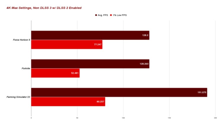 Nvidia GeForce RTX 4090 Founders Edition review 4k Max Settings, Non Dlss 3 W Dlss 2 Enabled
