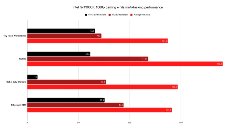 Обзор игровой производительности процессора Intel 13900k Потоковые тесты Fps