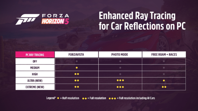 Actualización de Forza Horizon 5 Raytracing Gráfico de PC 1