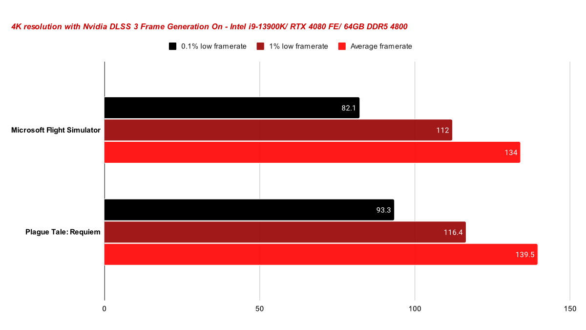 Nvidia RTX 4080 Founders Edition gaming review -- A ray-traced 4K future