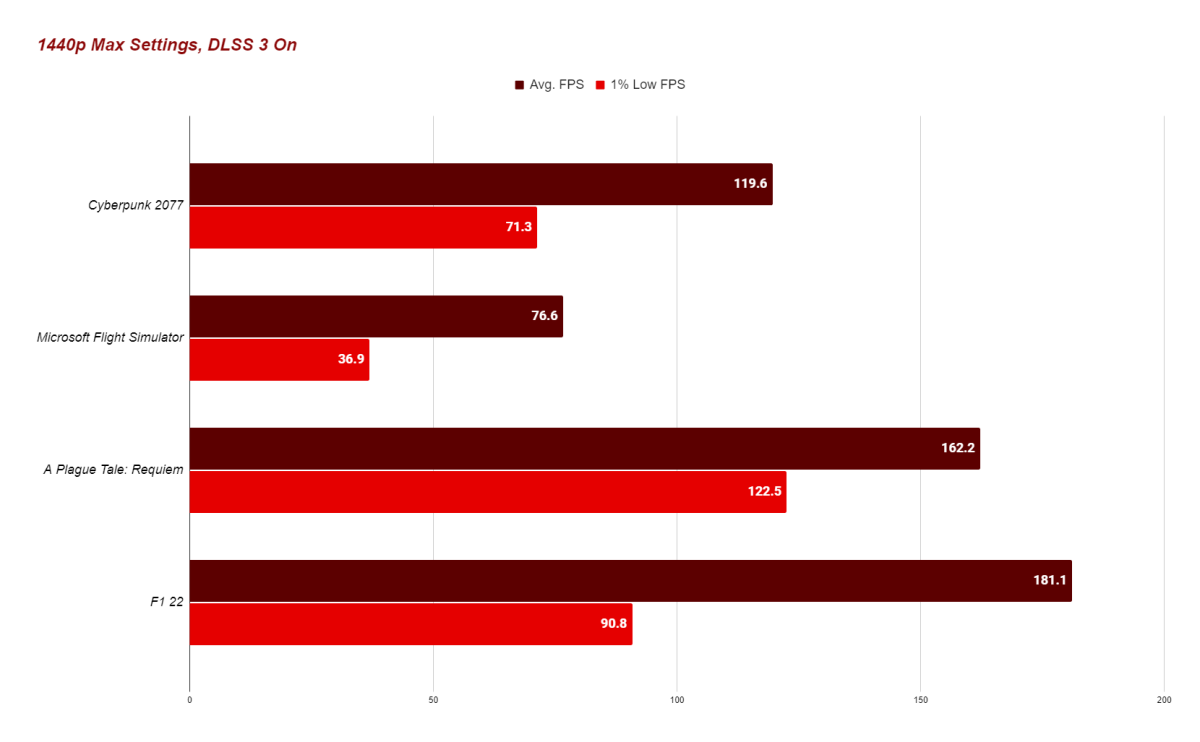 RTX 4070 Ti Review 1440p DLSS 3 Chart