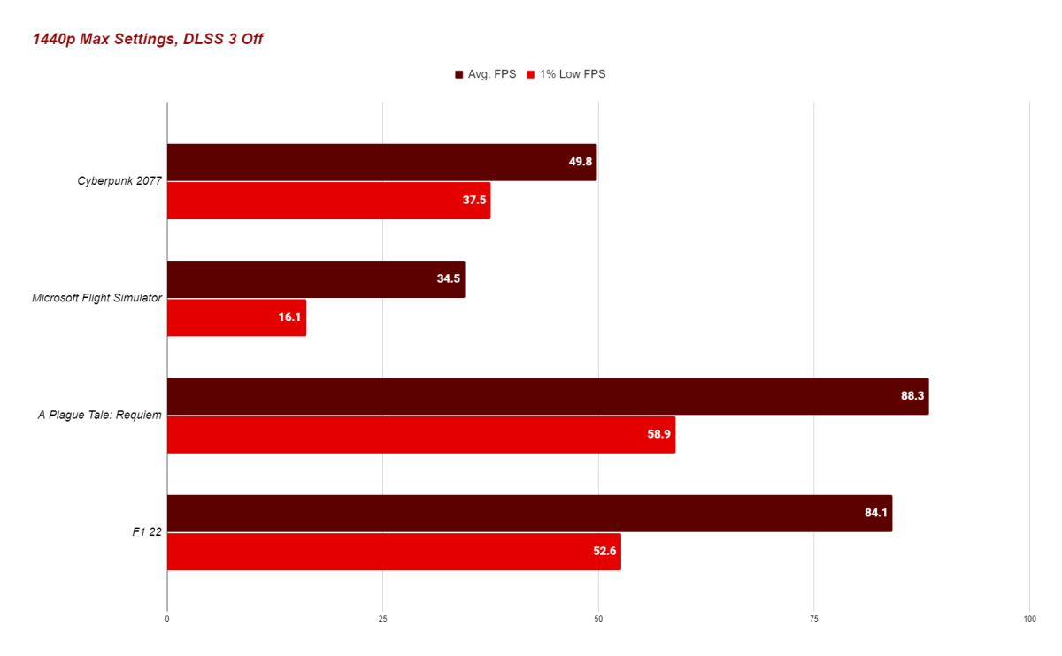 RTX 4070 Ti Review 1440p DLSS Off Chart