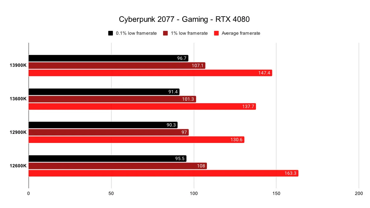 Comparisons Cyberpunk 4080 Gaming