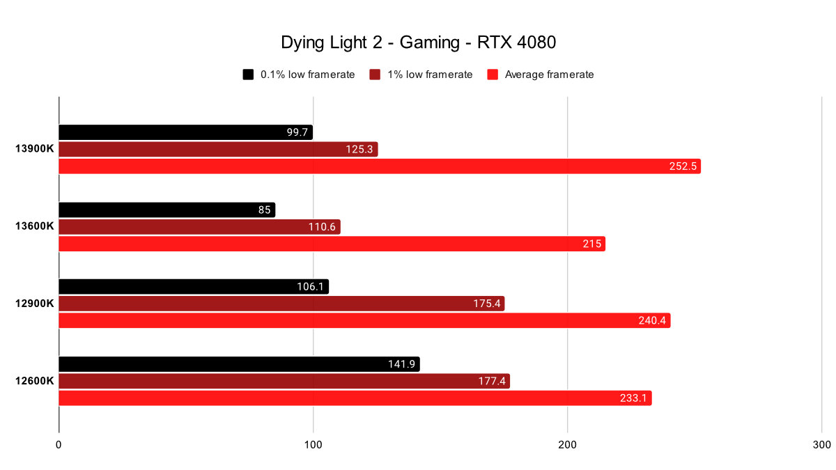 Обзор процессора Dying Light 2 для ПК Invasion