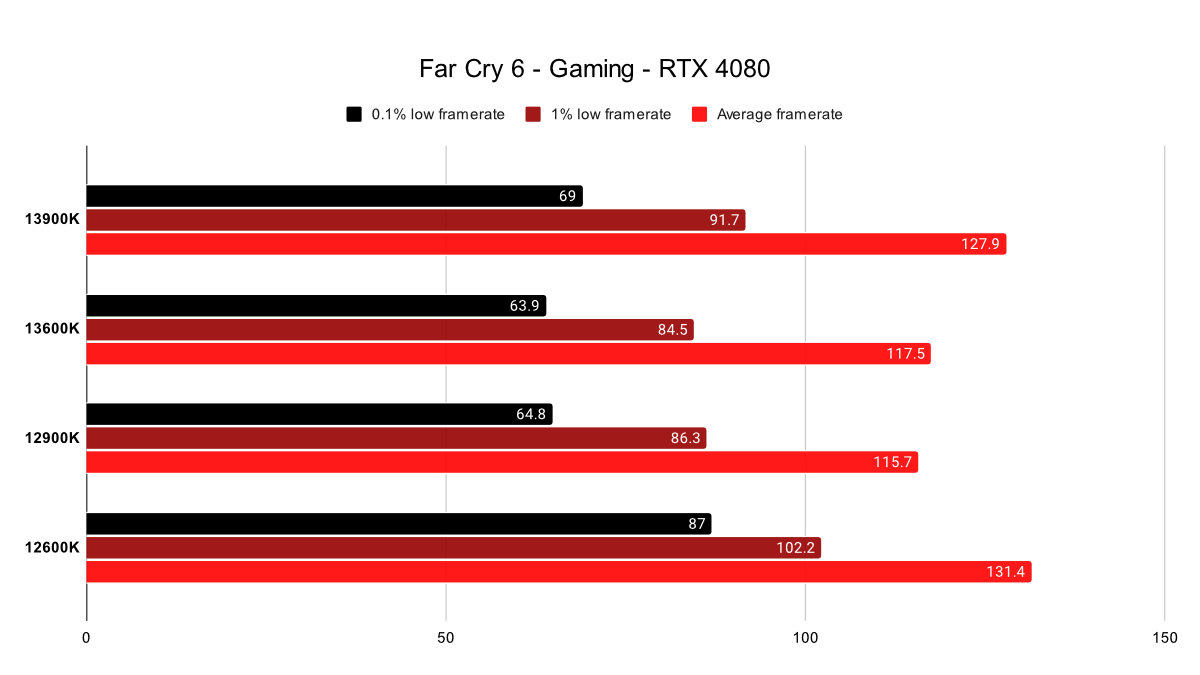 Far Cry 6 игровая RTX 4080