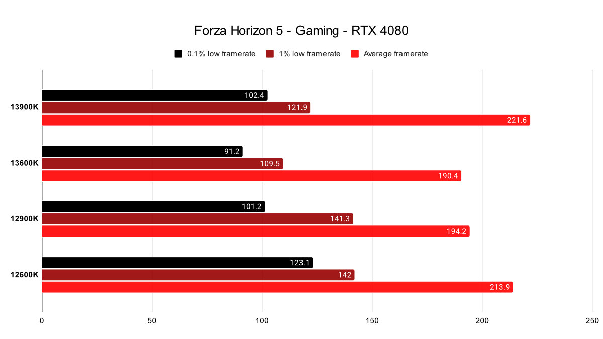 Forza Horizon 5 4080 RTX Геймплей Fps
