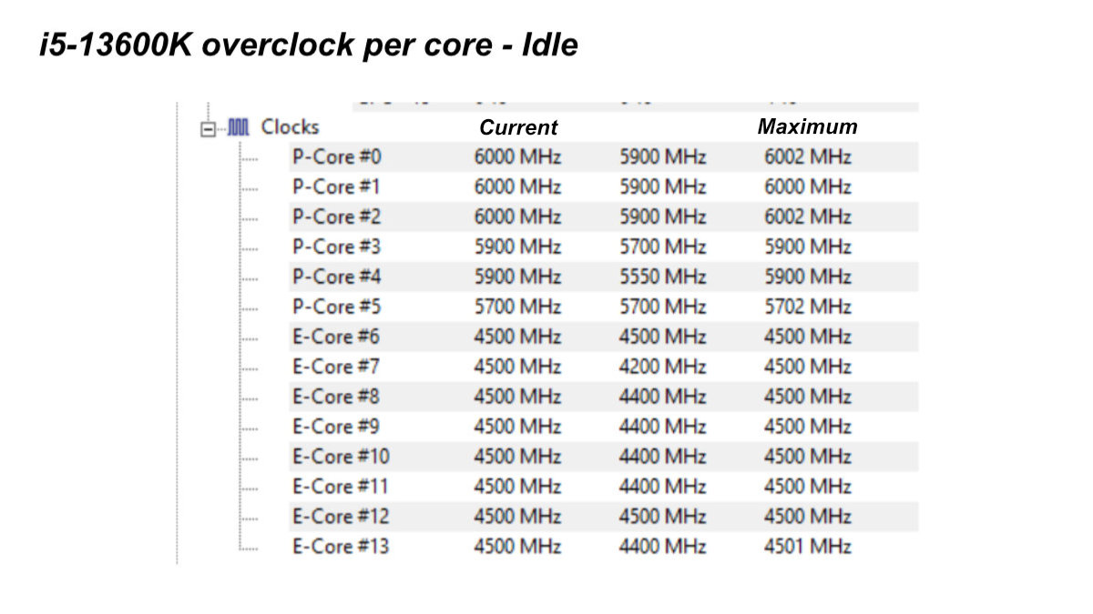 I5 13600k Intel Gaming Cpu Overclock P Core 6.0 Ghz