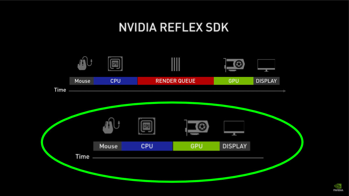 Nvidia Reflex объяснила низкую задержку