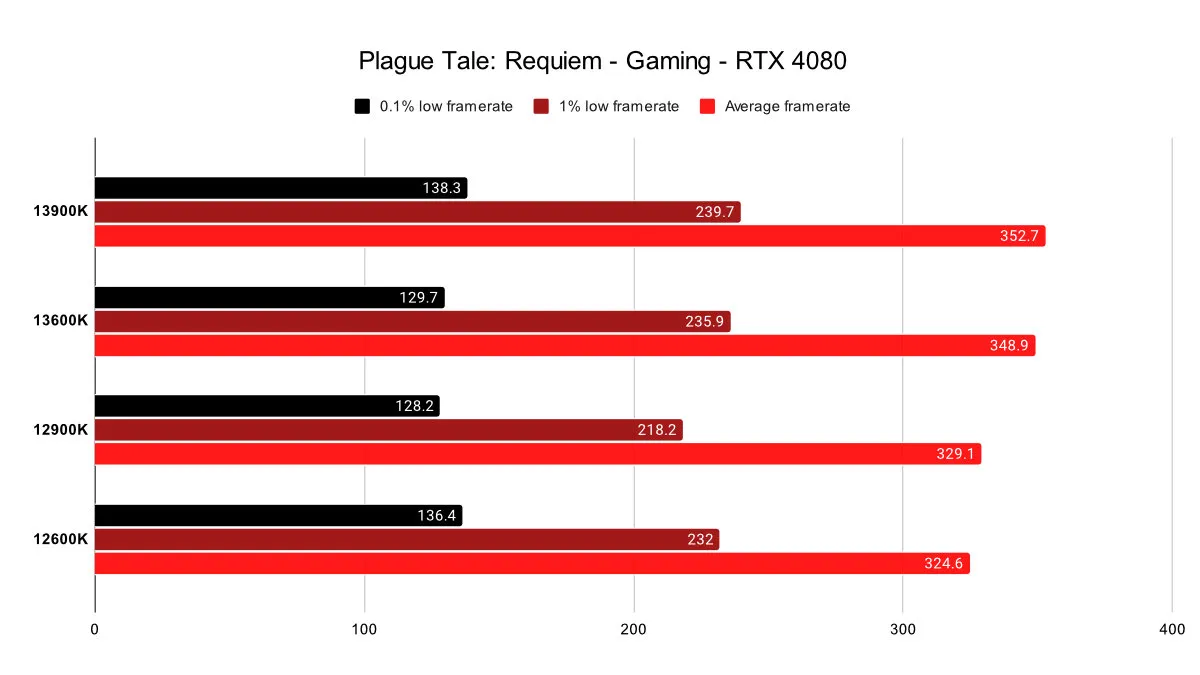 Plague Tale Requiem Rtx 4080 13900k 13600k