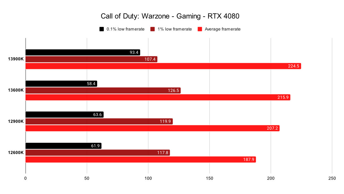 Warzone Call Of Duty Cod Rtx 4080 Fps Benchmark Framerate